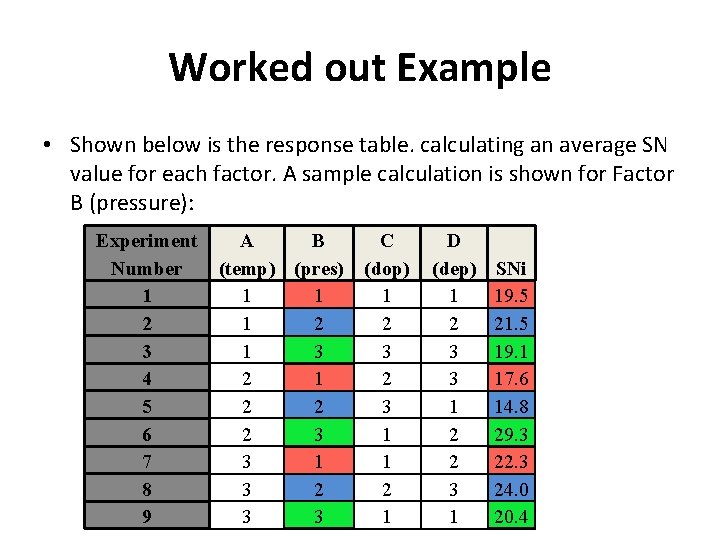 Worked out Example • Shown below is the response table. calculating an average SN Worked out Example • Shown below is the response table. calculating an average SN