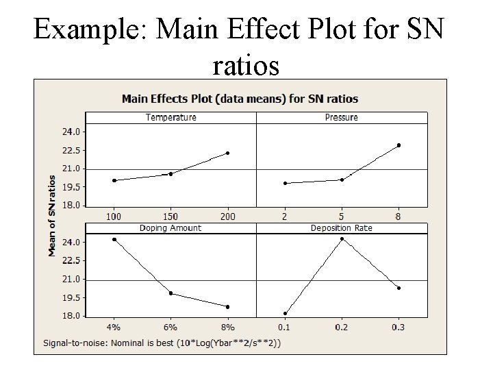 Example: Main Effect Plot for SN ratios Example: Main Effect Plot for SN ratios