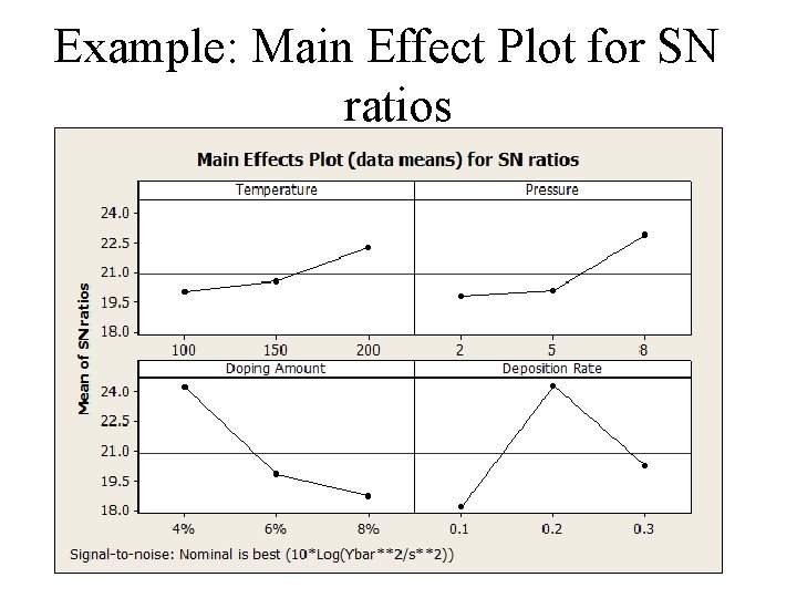 Example: Main Effect Plot for SN ratios 