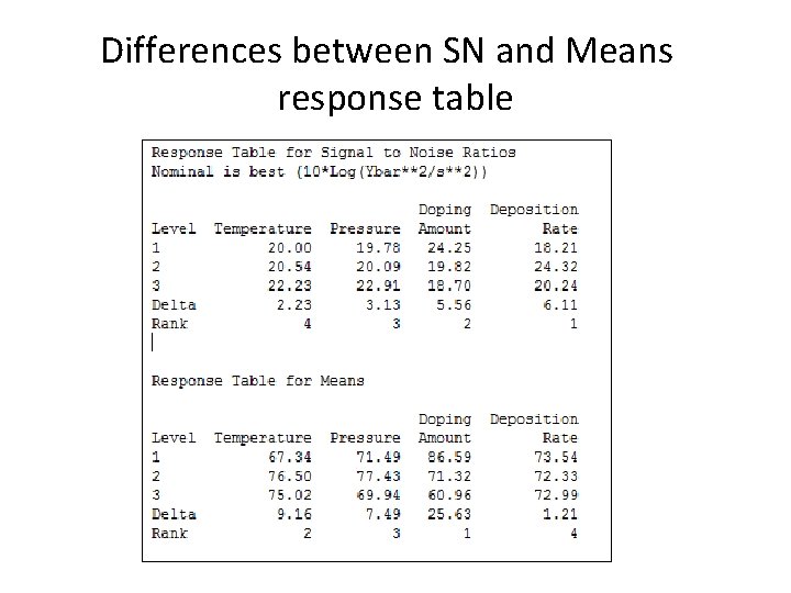 Differences between SN and Means response table 