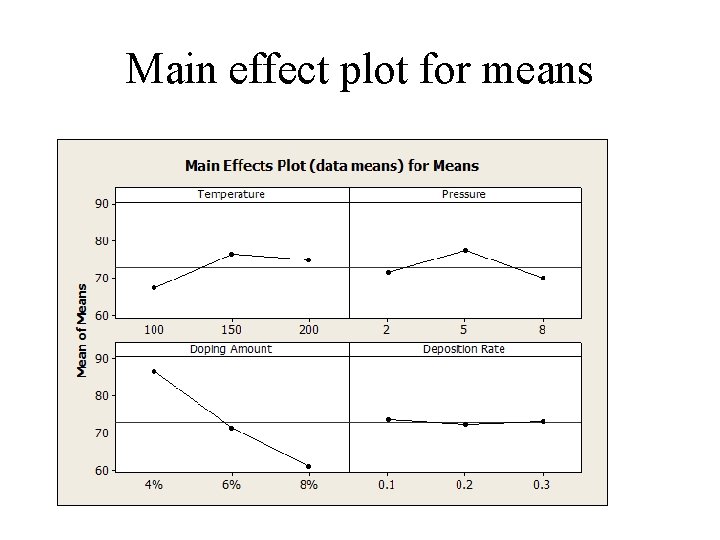Main effect plot for means Main effect plot for means