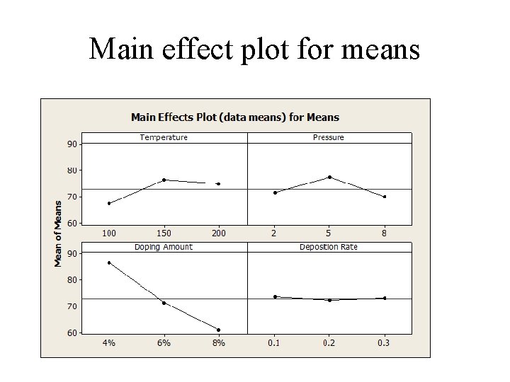 Main effect plot for means 