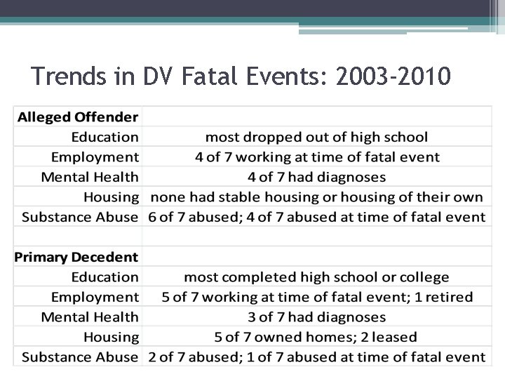 Trends in DV Fatal Events: 2003 -2010 