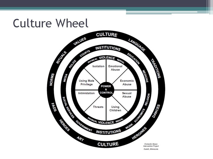 Culture Wheel 