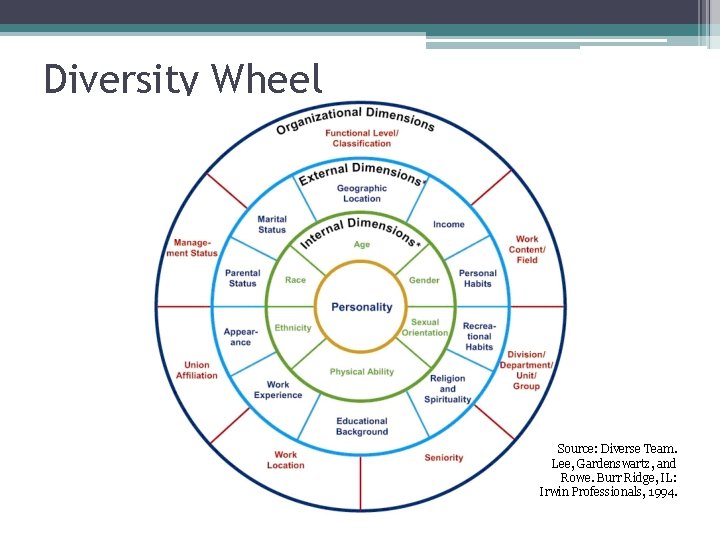 Diversity Wheel Source: Diverse Team. Lee, Gardenswartz, and Rowe. Burr Ridge, IL: Irwin Professionals,