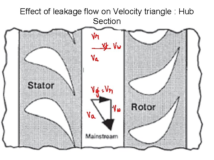 Effect of leakage flow on Velocity triangle : Hub Section 