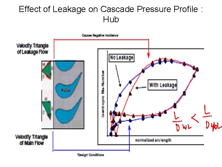 Effect of Leakage on Cascade Pressure Profile : Hub 