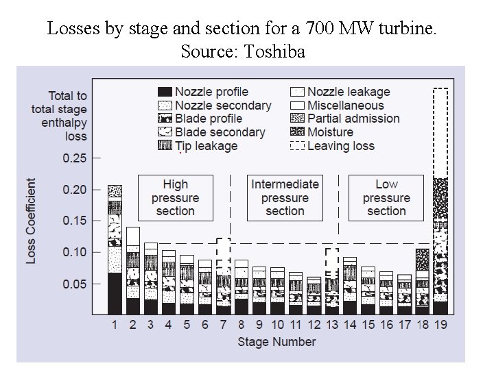 Losses by stage and section for a 700 MW turbine. Source: Toshiba 