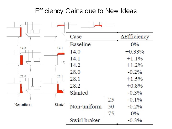 Efficiency Gains due to New Ideas 