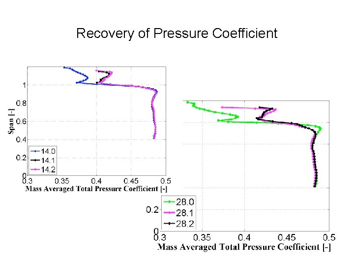 Recovery of Pressure Coefficient 