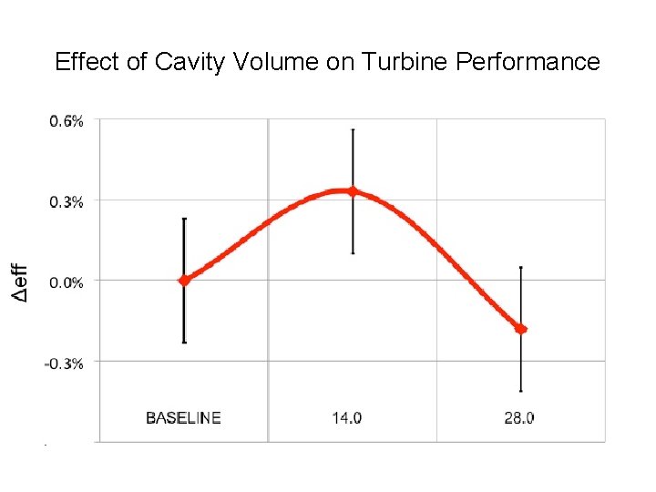 Effect of Cavity Volume on Turbine Performance 