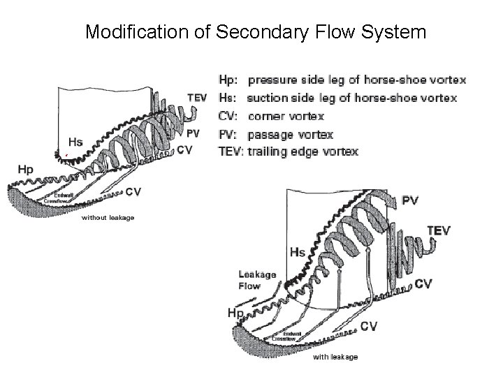 Modification of Secondary Flow System 