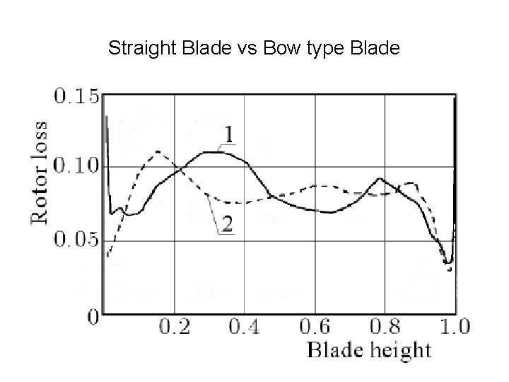 Straight Blade vs Bow type Blade 