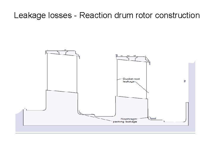 Leakage losses - Reaction drum rotor construction 