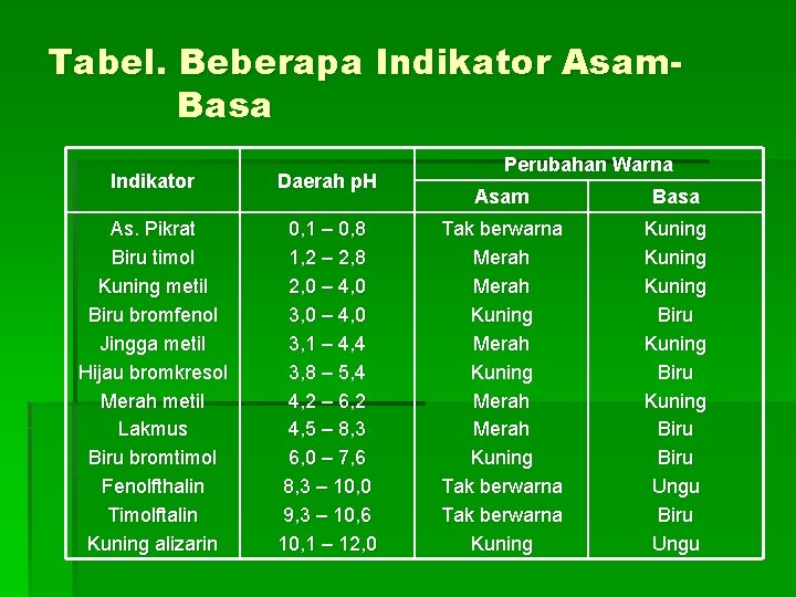 Tabel. Beberapa Indikator Asam. Basa Indikator Daerah p. H As. Pikrat Biru timol Kuning