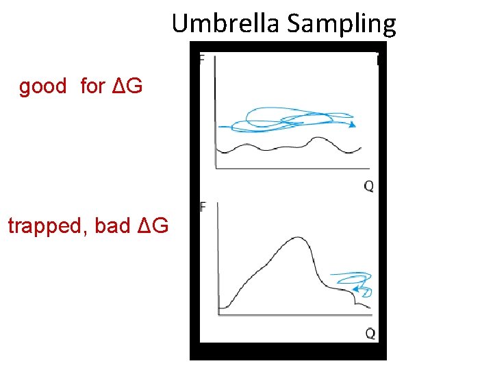 Umbrella Sampling good for ΔG trapped, bad ΔG 