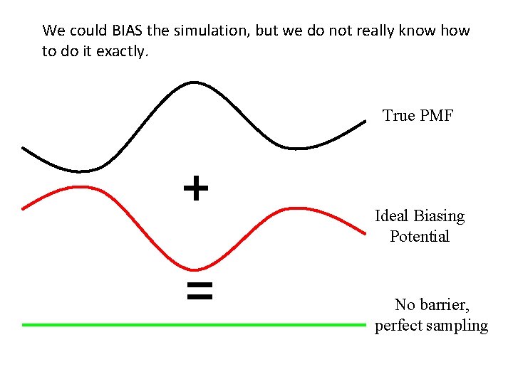 We could BIAS the simulation, but we do not really know how to do