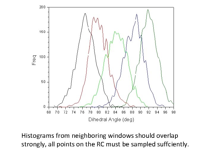 Check for sufficient overlap Histograms from neighboring windows should overlap strongly, all points on