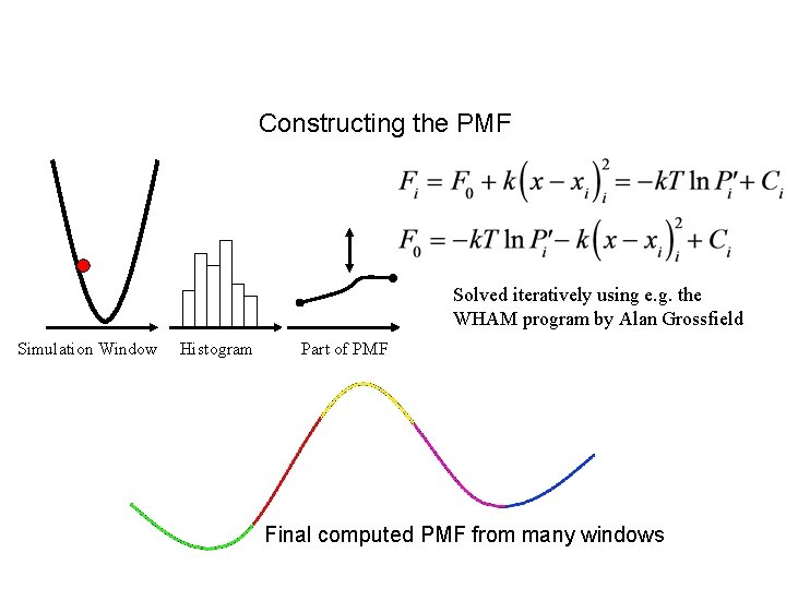 Umbrella Sampling Constructing the PMF Solved iteratively using e. g. the WHAM program by