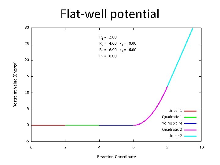 Flat-well potential 