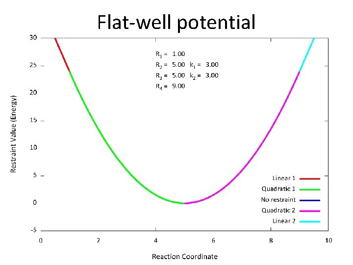 Flat-well potential 