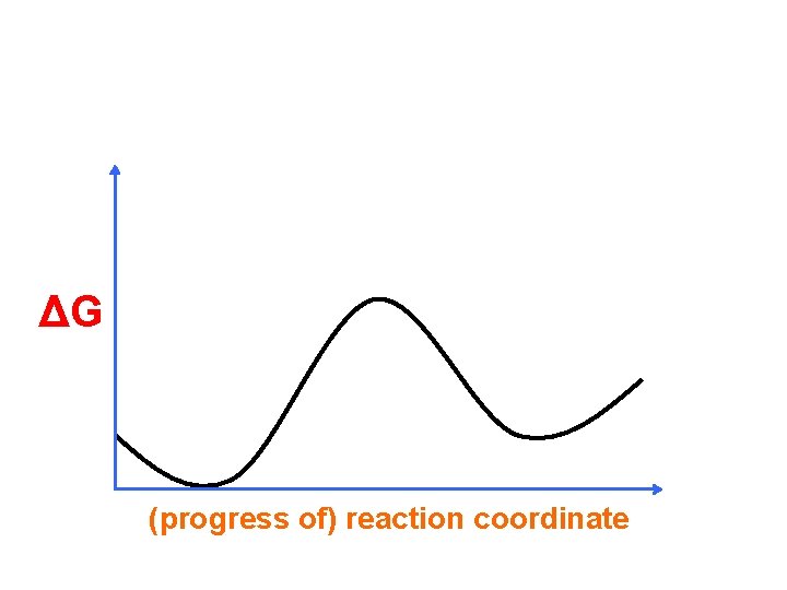 ΔG (progress of) reaction coordinate 