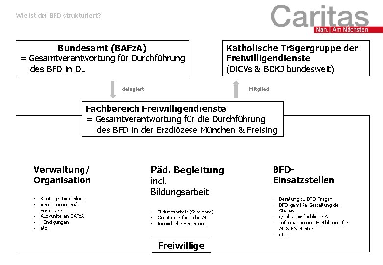 Wie ist der BFD strukturiert? Bundesamt (BAFz. A) = Gesamtverantwortung für Durchführung des BFD