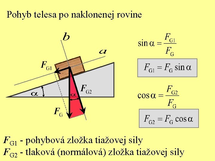 Pohyb telesa po naklonenej rovine FG 1 - pohybová zložka tiažovej sily FG 2
