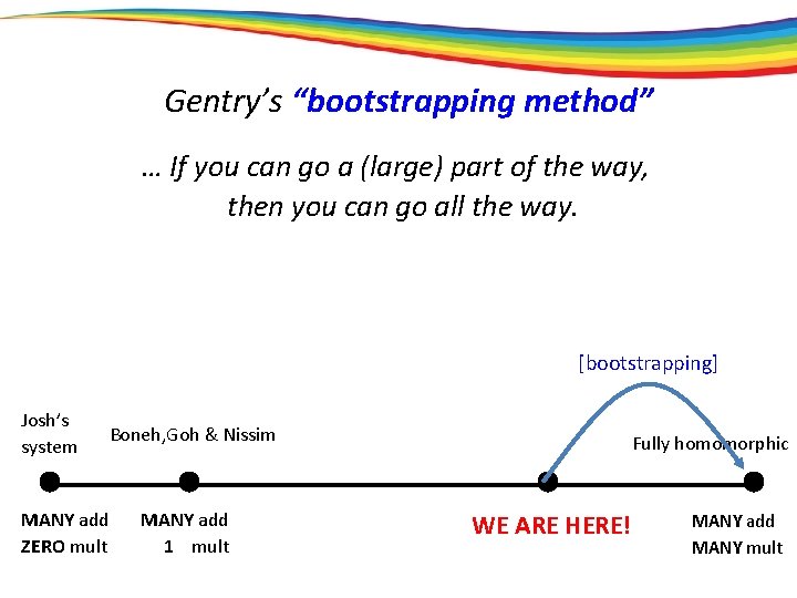 Gentry’s “bootstrapping method” … If you can go a (large) part of the way,