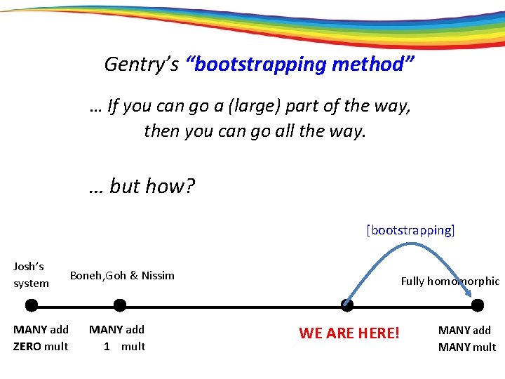 Gentry’s “bootstrapping method” … If you can go a (large) part of the way,