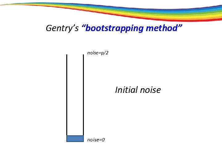 Gentry’s “bootstrapping method” noise=p/2 Initial noise=0 