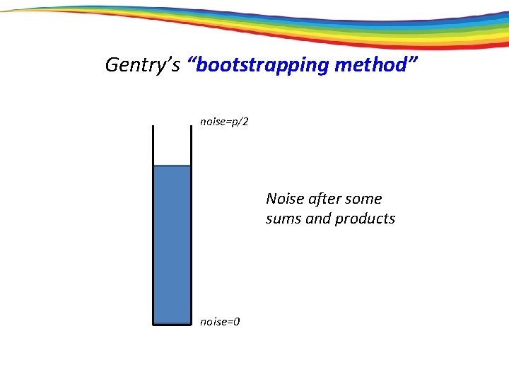 Gentry’s “bootstrapping method” noise=p/2 Noise after some sums and products noise=0 