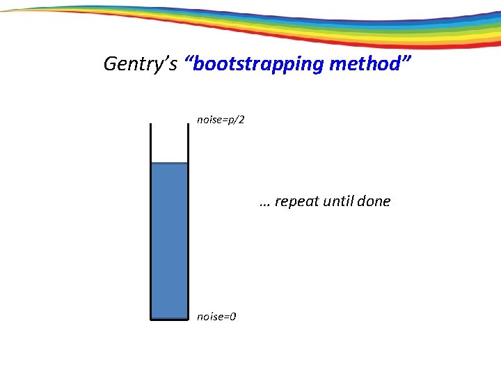 Gentry’s “bootstrapping method” noise=p/2 … repeat until done noise=0 