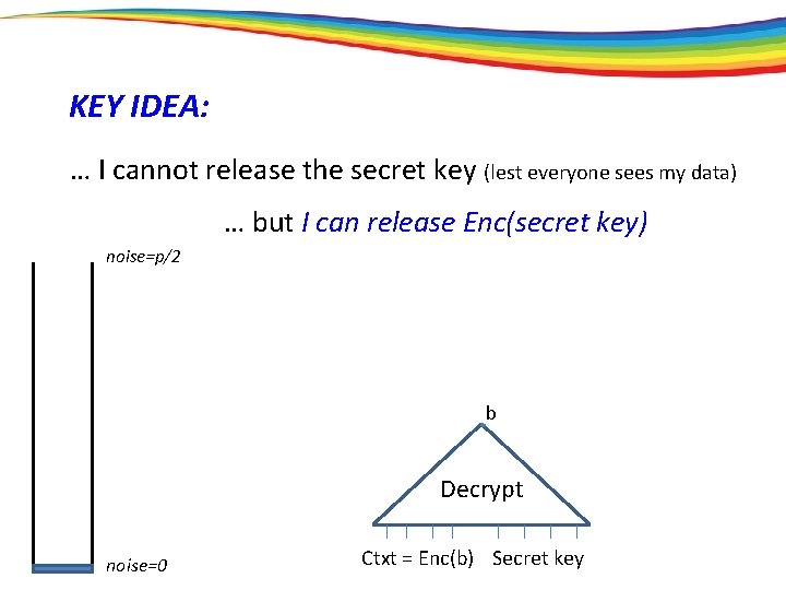 KEY IDEA: … I cannot release the secret key (lest everyone sees my data)