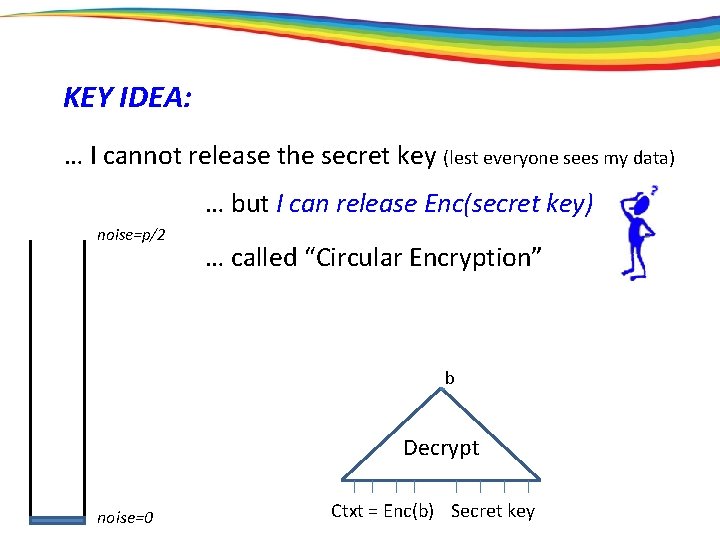 KEY IDEA: … I cannot release the secret key (lest everyone sees my data)