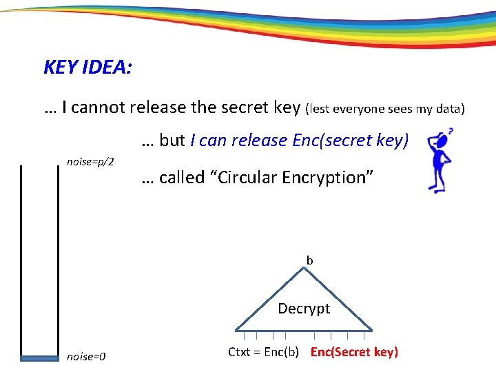 KEY IDEA: … I cannot release the secret key (lest everyone sees my data)
