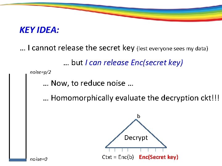KEY IDEA: … I cannot release the secret key (lest everyone sees my data)