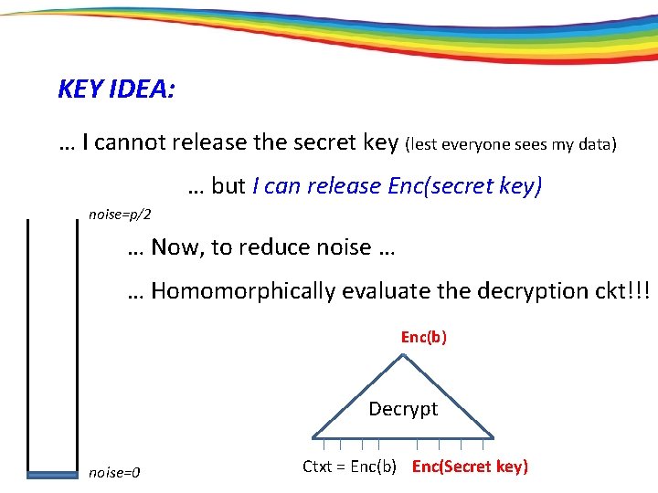 KEY IDEA: … I cannot release the secret key (lest everyone sees my data)