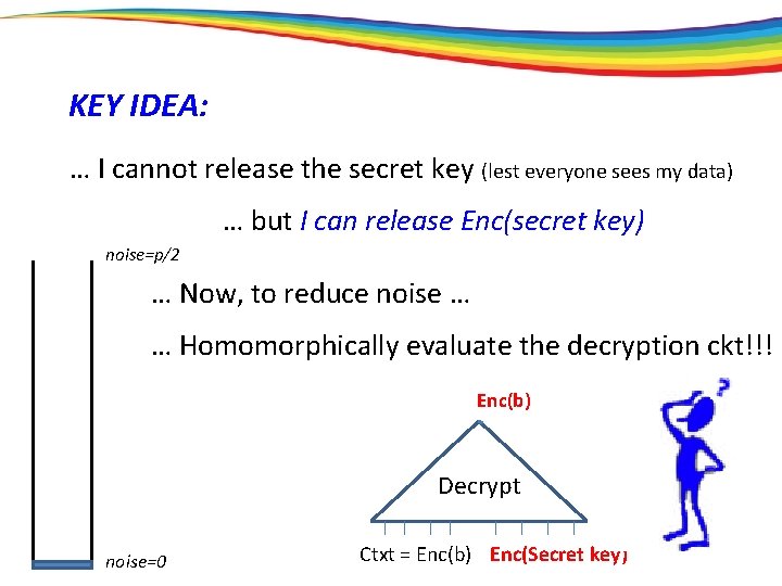 KEY IDEA: … I cannot release the secret key (lest everyone sees my data)