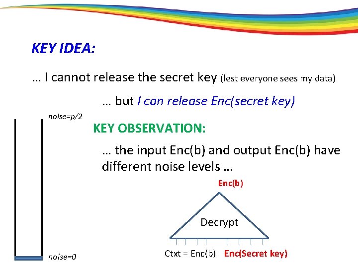 KEY IDEA: … I cannot release the secret key (lest everyone sees my data)