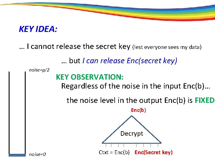 KEY IDEA: … I cannot release the secret key (lest everyone sees my data)