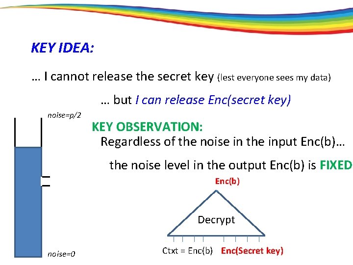 KEY IDEA: … I cannot release the secret key (lest everyone sees my data)