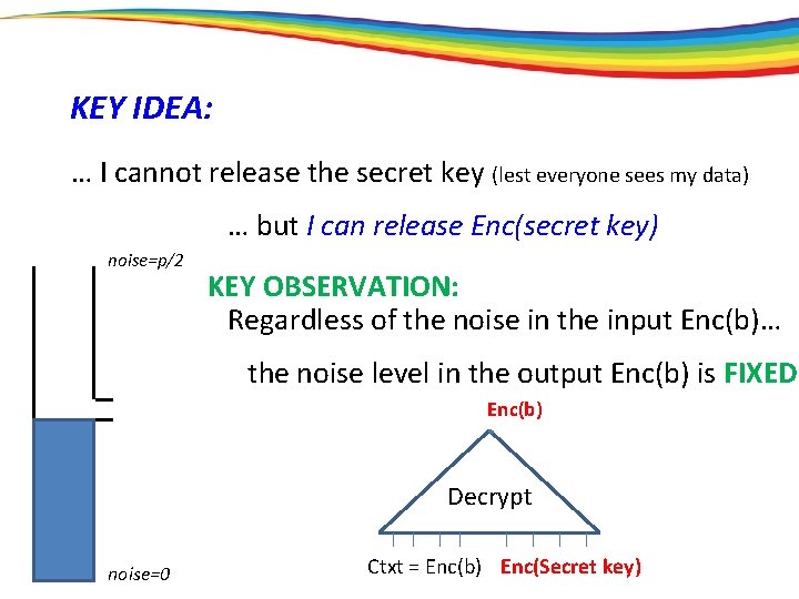 KEY IDEA: … I cannot release the secret key (lest everyone sees my data)