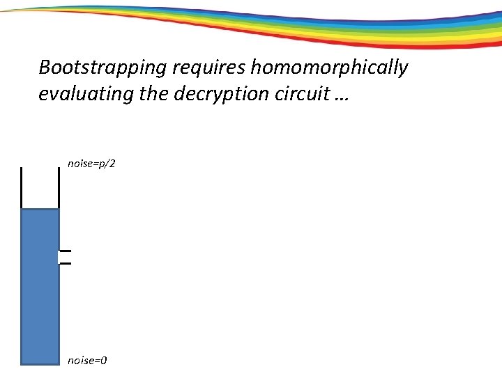 Bootstrapping requires homomorphically evaluating the decryption circuit … noise=p/2 noise=0 