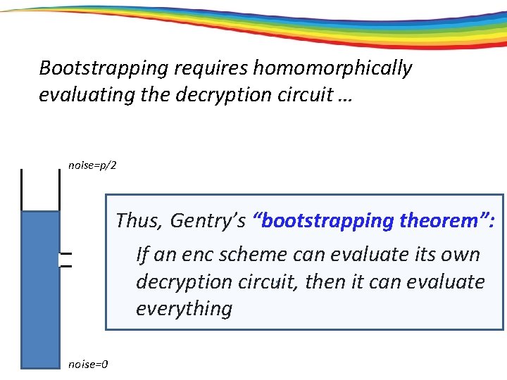 Bootstrapping requires homomorphically evaluating the decryption circuit … noise=p/2 Thus, Gentry’s “bootstrapping theorem”: If