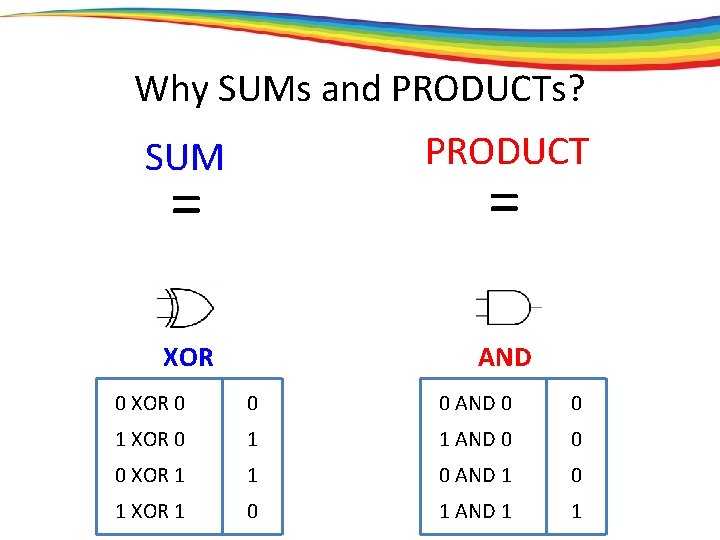 Why SUMs and PRODUCTs? SUM PRODUCT XOR AND = = 0 XOR 0 0
