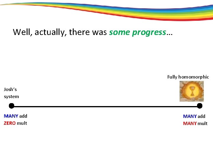 Well, actually, there was some progress… Fully homomorphic Josh’s system MANY add ZERO mult