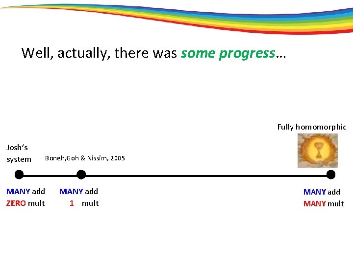 Well, actually, there was some progress… Fully homomorphic Josh’s system Boneh, Goh & Nissim,