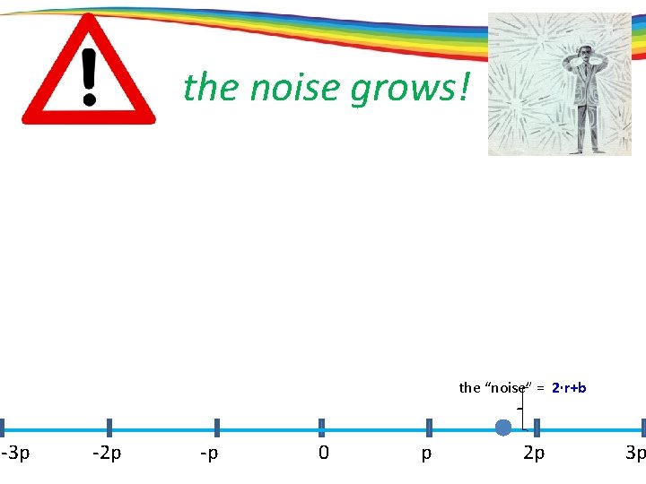 the noise grows! the “noise” = 2·r+b -3 p -2 p -p 0 p