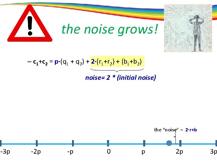 the noise grows! – c 1+c 2 = p·(q 1 + q 2) +